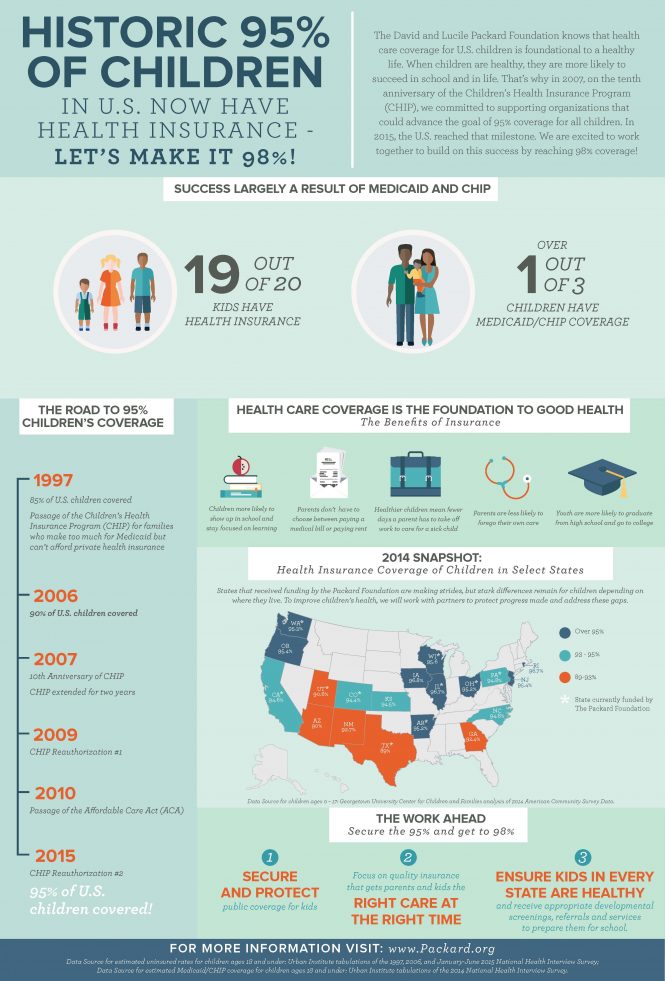 INFOGRAPHIC: 95% Health Care Coverage for Children - The David and ...